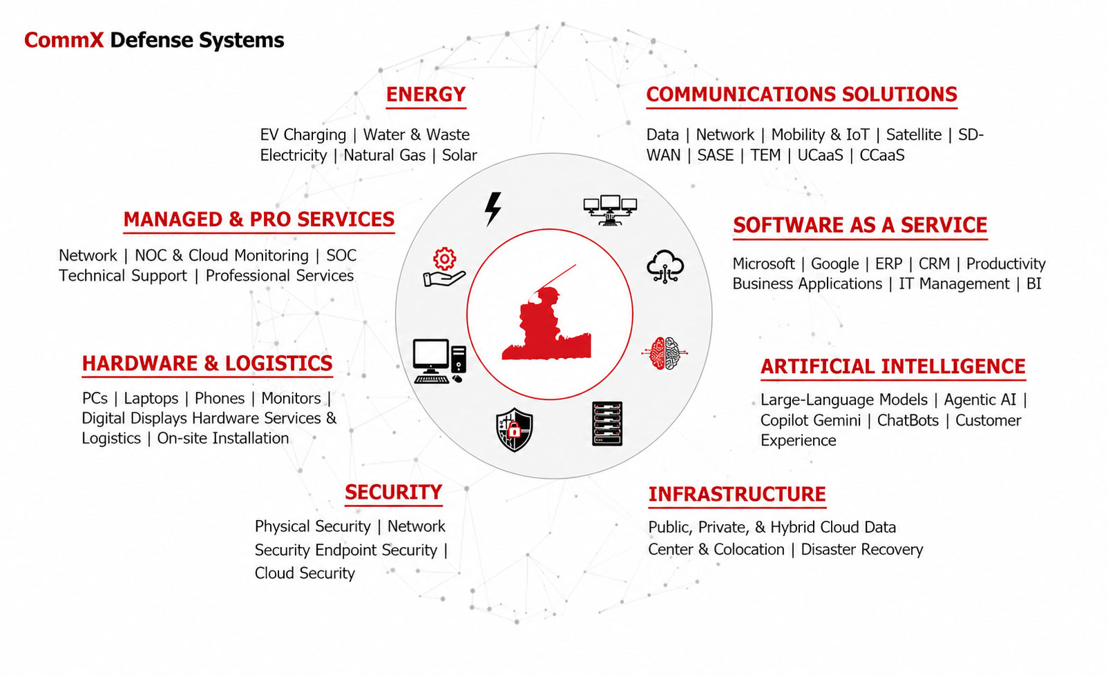 Infographic of CommX Defense Systems with eight focus areas arranged around a central red UK map/ silhouette. (Energy, Communications Solutions, Software as a Service, Artificial Intelligence, Infrastructure, Security, Hardware & Logistics, Managed & Pro Services)